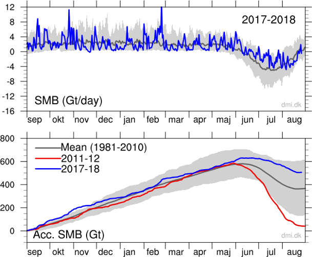 DMI 2017-2018 Greenland ice mass accumulation