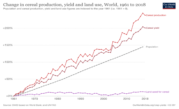 global agricultural trend